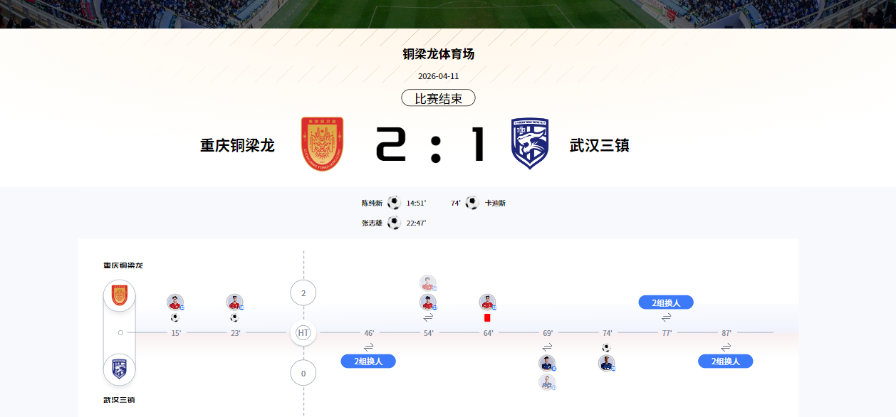 2-1!中超最大黑马诞生!开局5战0败,排名升榜首,送前冠军2连败
